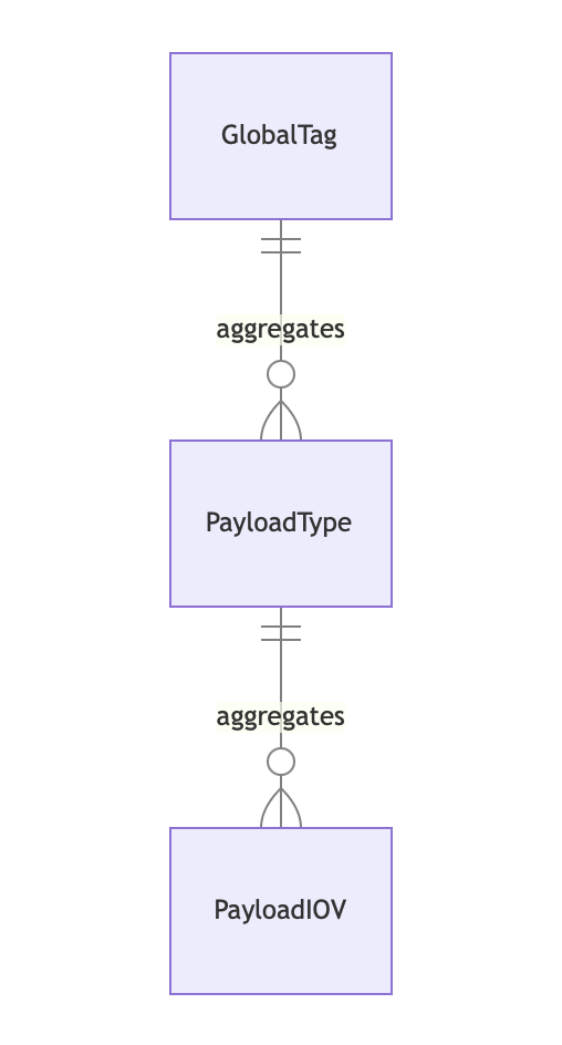 CDB schema diagram