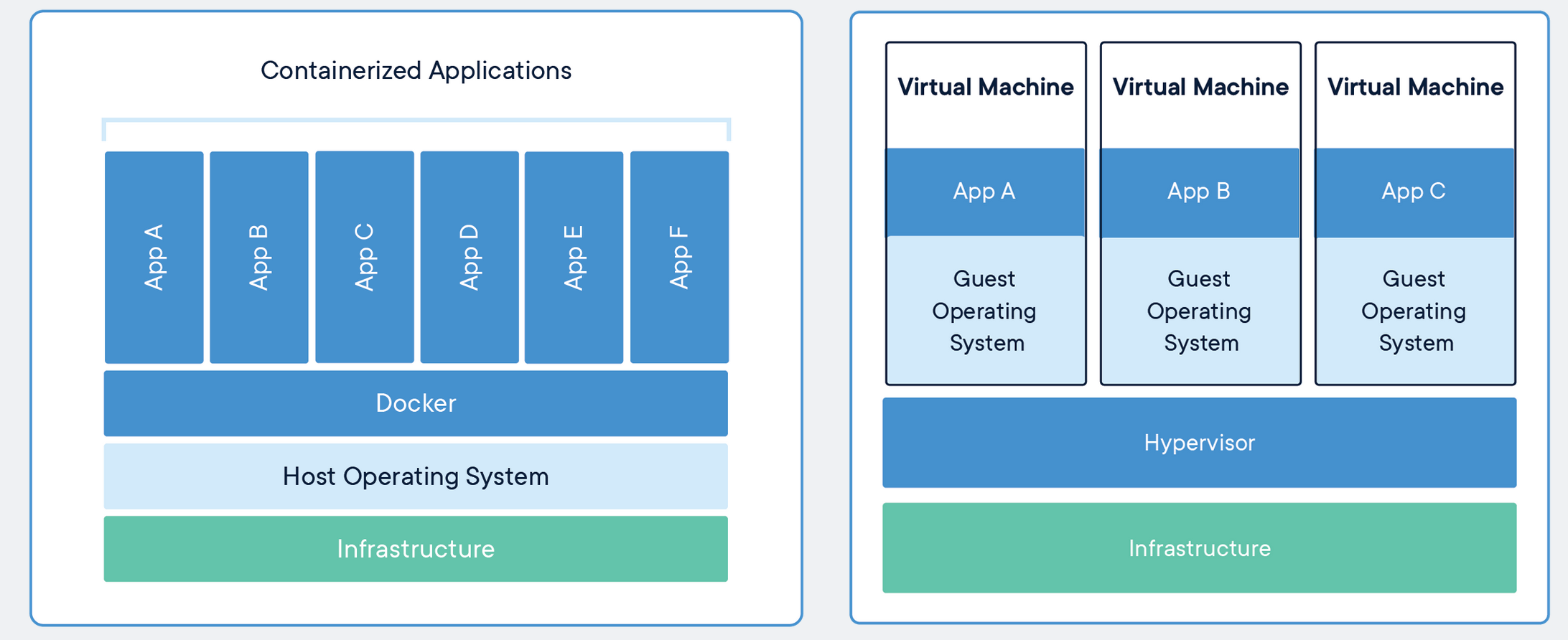 Container-based architecture vs virtual machines