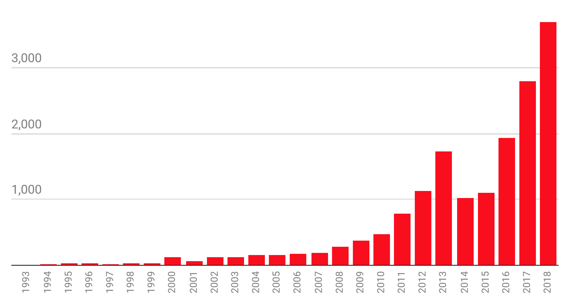 ML Popularity